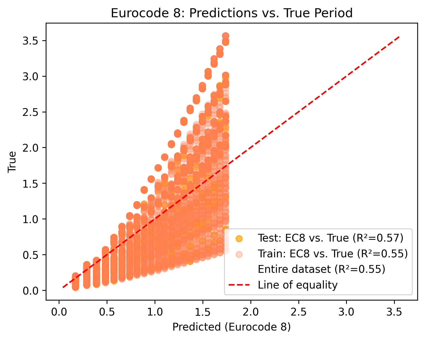 Figure 2b: Σύγκριση Eurocode 8 με πραγματικές τιμές περιόδου