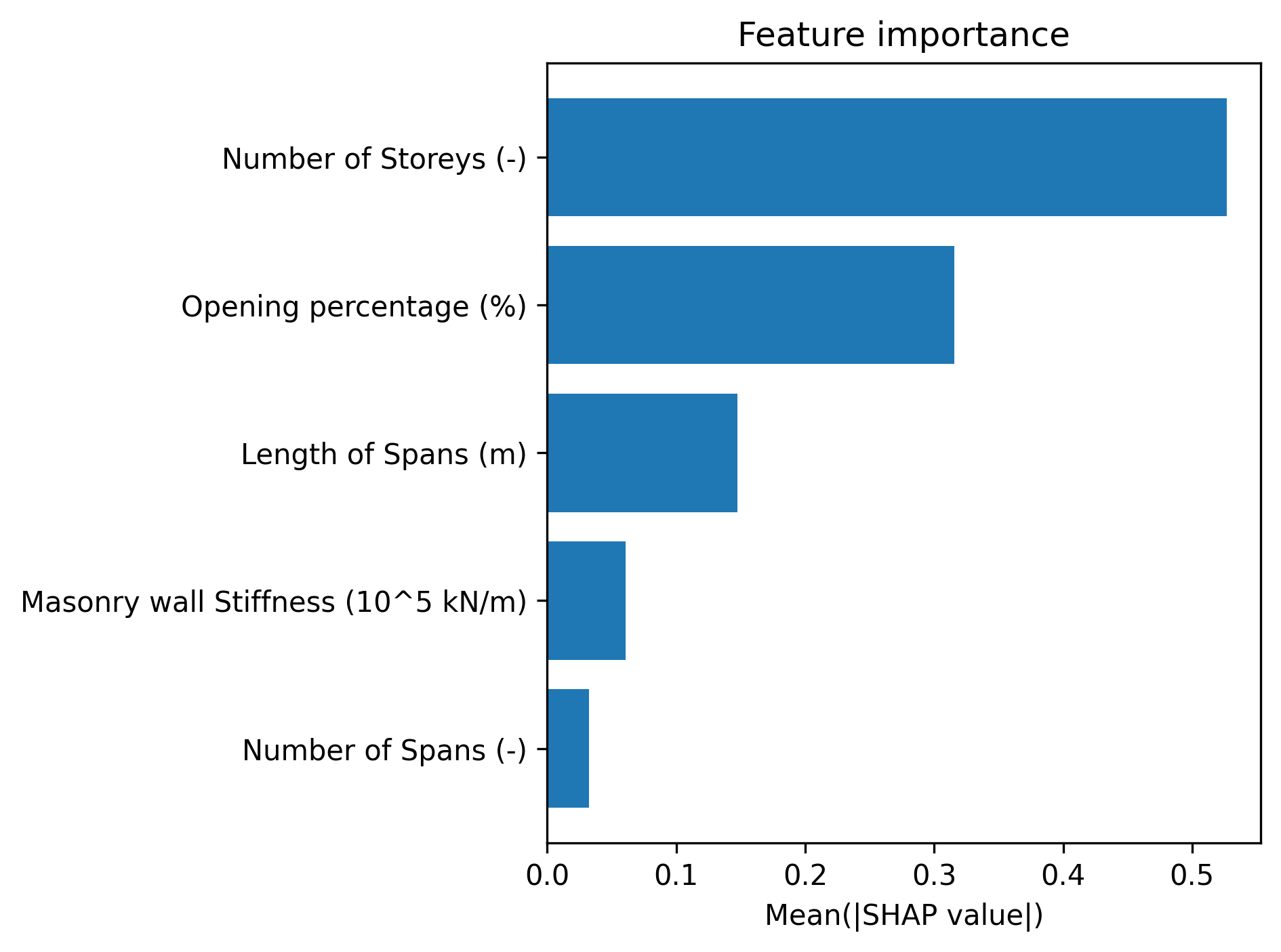 Figure 4: Σημαντικότητα χαρακτηριστικών βάσει μέσης απόλυτης τιμής SHAP